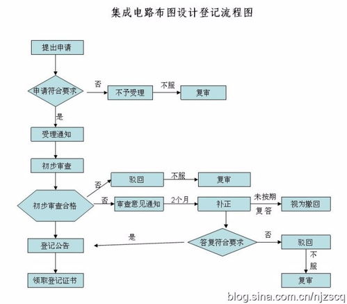 東營集成電路布圖設計費用與軟件開發成本解析